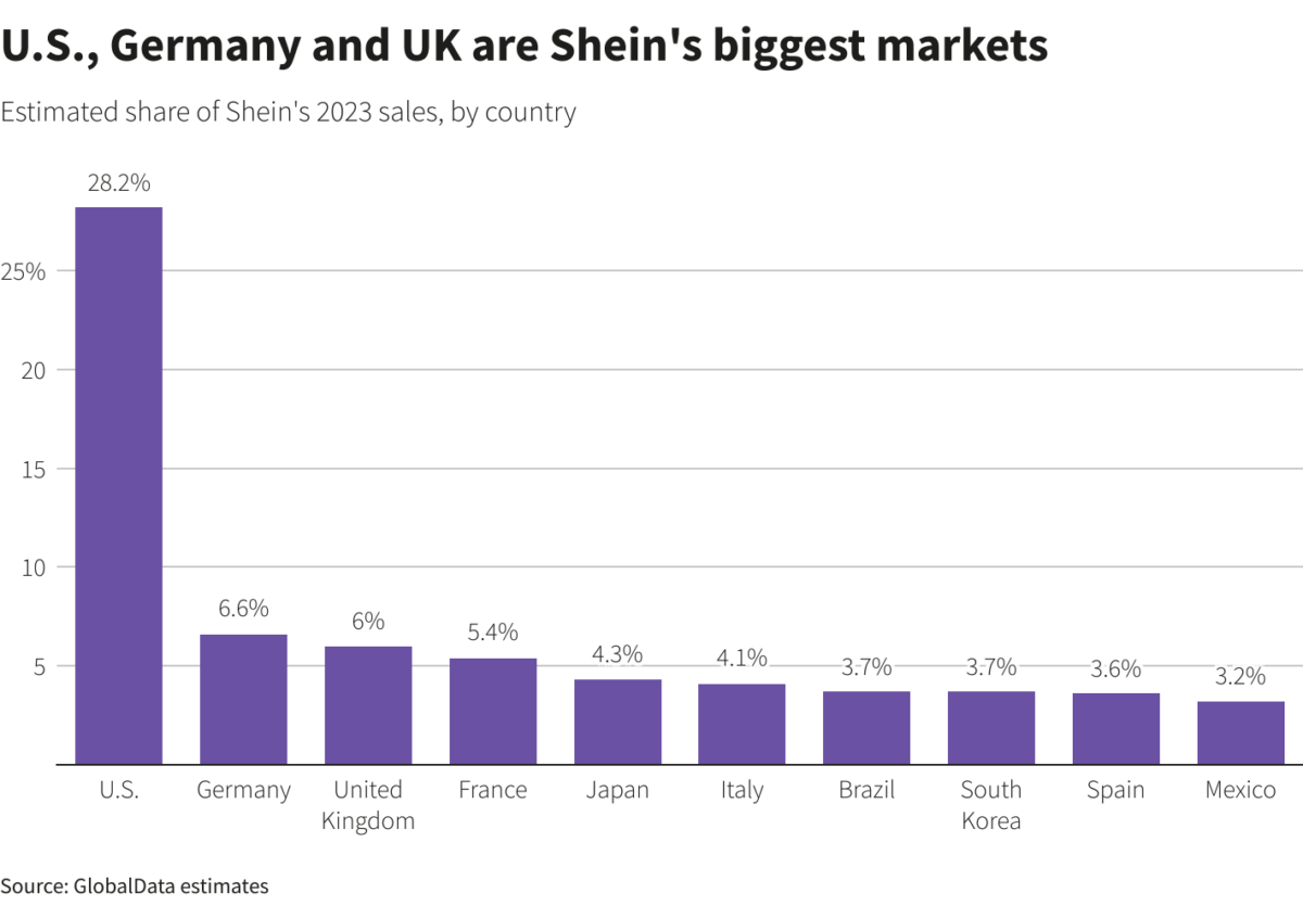 shein vente en europe